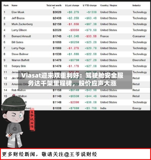Viasat迎来双重利好：驾驶舱安全服务达千架里程碑，股价应声大涨-第2张图片