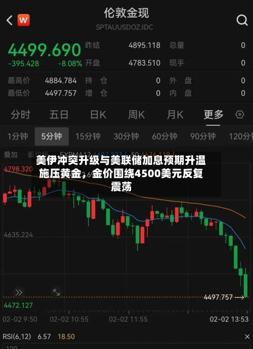 美伊冲突升级与美联储加息预期升温施压黄金，金价围绕4500美元反复震荡-第2张图片
