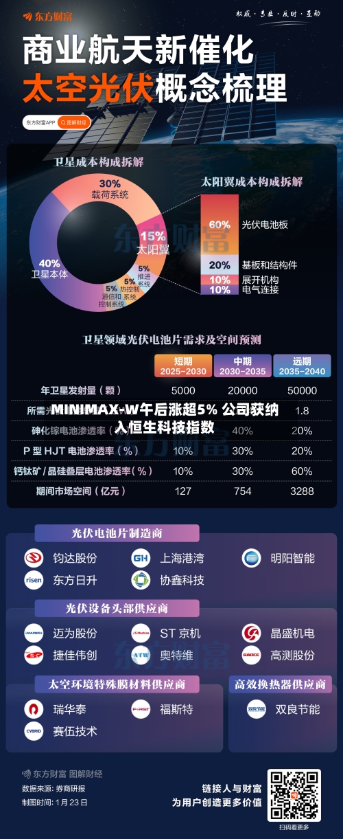 MINIMAX-W午后涨超5% 公司获纳入恒生科技指数-第3张图片