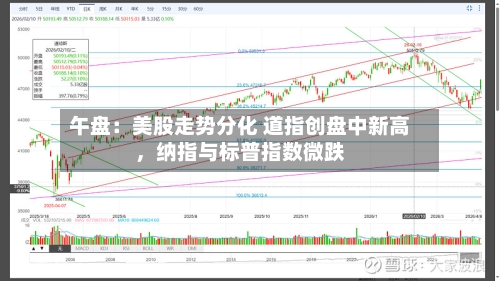 午盘：美股走势分化 道指创盘中新高	，纳指与标普指数微跌-第2张图片
