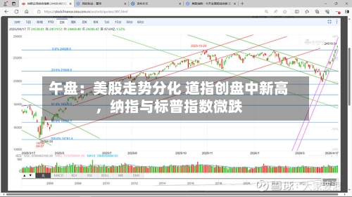 午盘：美股走势分化 道指创盘中新高	，纳指与标普指数微跌-第3张图片