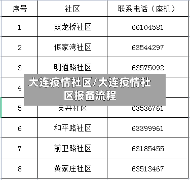 大连疫情社区/大连疫情社区报备流程