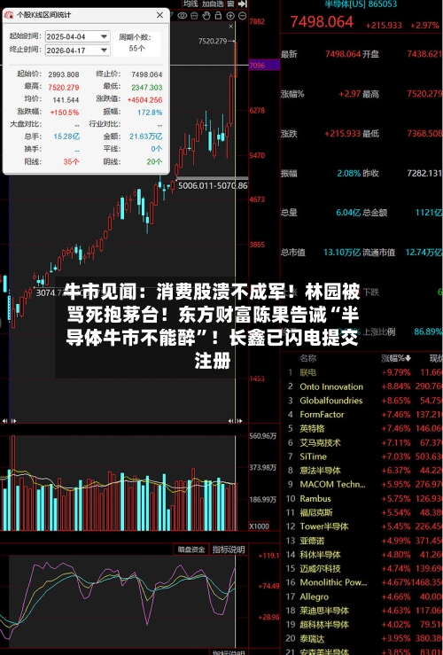 牛市见闻：消费股溃不成军！林园被骂死抱茅台！东方财富陈果告诫“半导体牛市不能醉”！长鑫已闪电提交注册-第2张图片