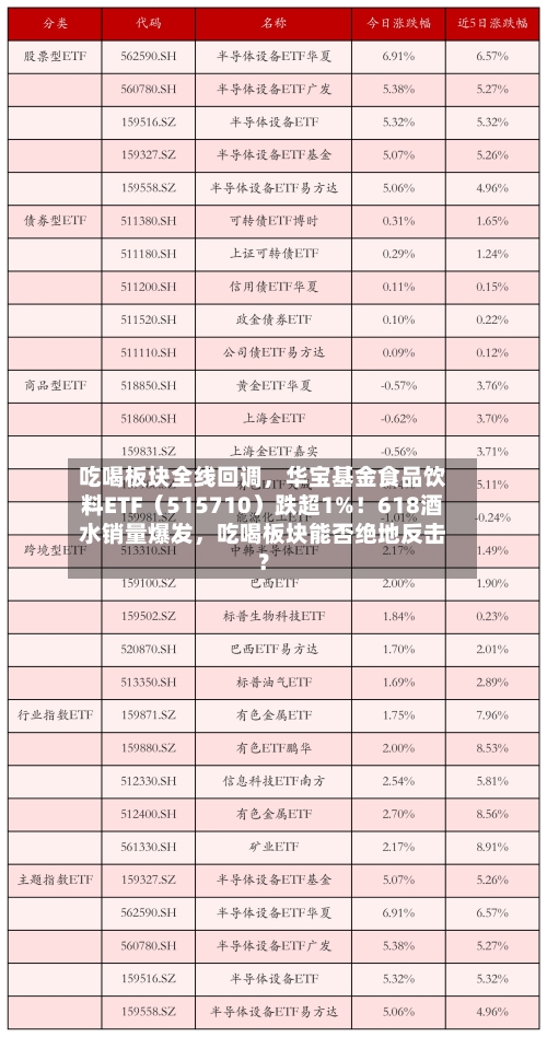 吃喝板块全线回调，华宝基金食品饮料ETF（515710）跌超1%！618酒水销量爆发	，吃喝板块能否绝地反击？-第3张图片