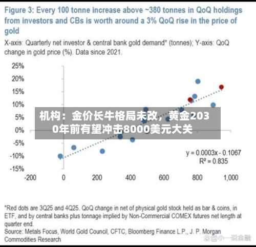 机构：金价长牛格局未改	，黄金2030年前有望冲击8000美元大关-第2张图片