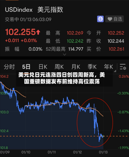 美元兑日元连涨四日创四周新高，美国重磅数据发布前维持高位震荡