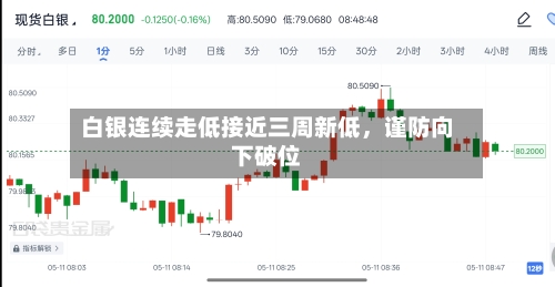 白银连续走低接近三周新低	，谨防向下破位-第2张图片