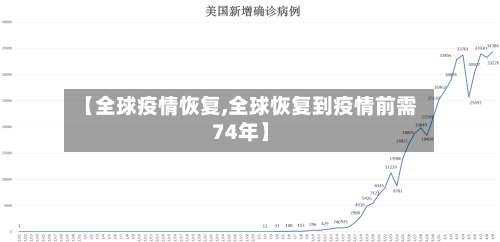 【全球疫情恢复,全球恢复到疫情前需74年】-第2张图片