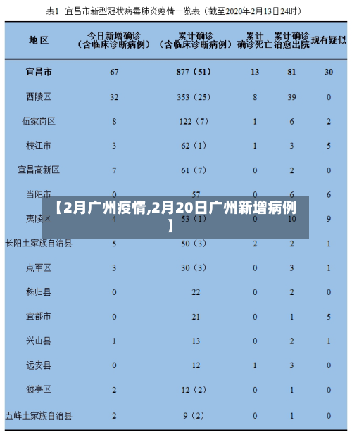 【2月广州疫情,2月20日广州新增病例】