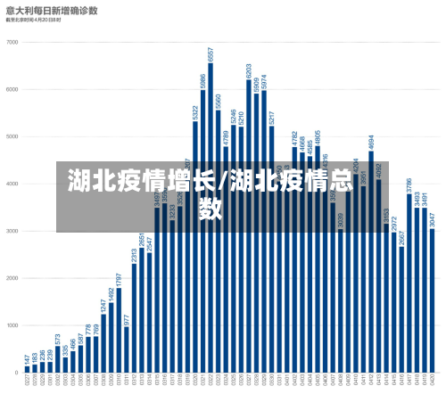 湖北疫情增长/湖北疫情总数