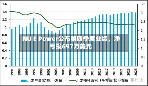 NU E Power公布第四季度业绩，净亏损697万美元
