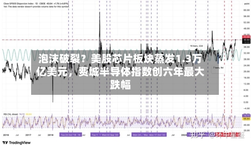 泡沫破裂？美股芯片板块蒸发1.3万亿美元，费城半导体指数创六年最大跌幅-第3张图片