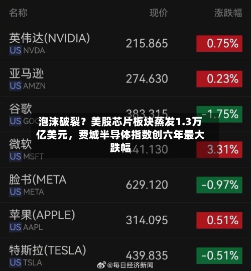泡沫破裂？美股芯片板块蒸发1.3万亿美元，费城半导体指数创六年最大跌幅