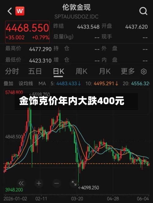 金饰克价年内大跌400元-第2张图片