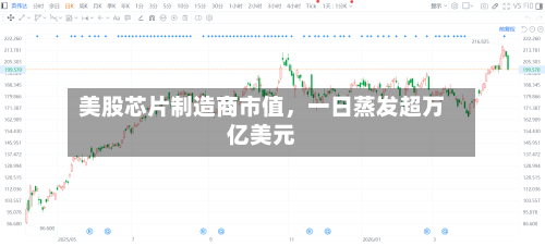 美股芯片制造商市值，一日蒸发超万亿美元-第2张图片