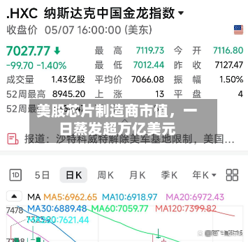 美股芯片制造商市值	，一日蒸发超万亿美元-第3张图片