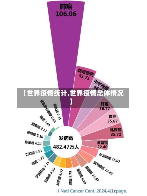 【世界疫情统计,世界疫情总体情况】
