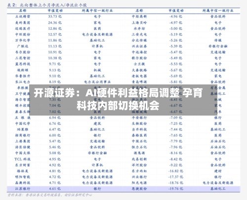 开源证券：AI硬件利益格局调整 孕育科技内部切换机会